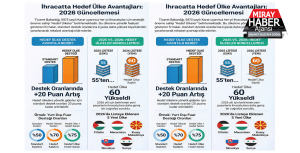 EİB 2025 yılında 30 fuar ve sektörel ticaret heyetine imza attı